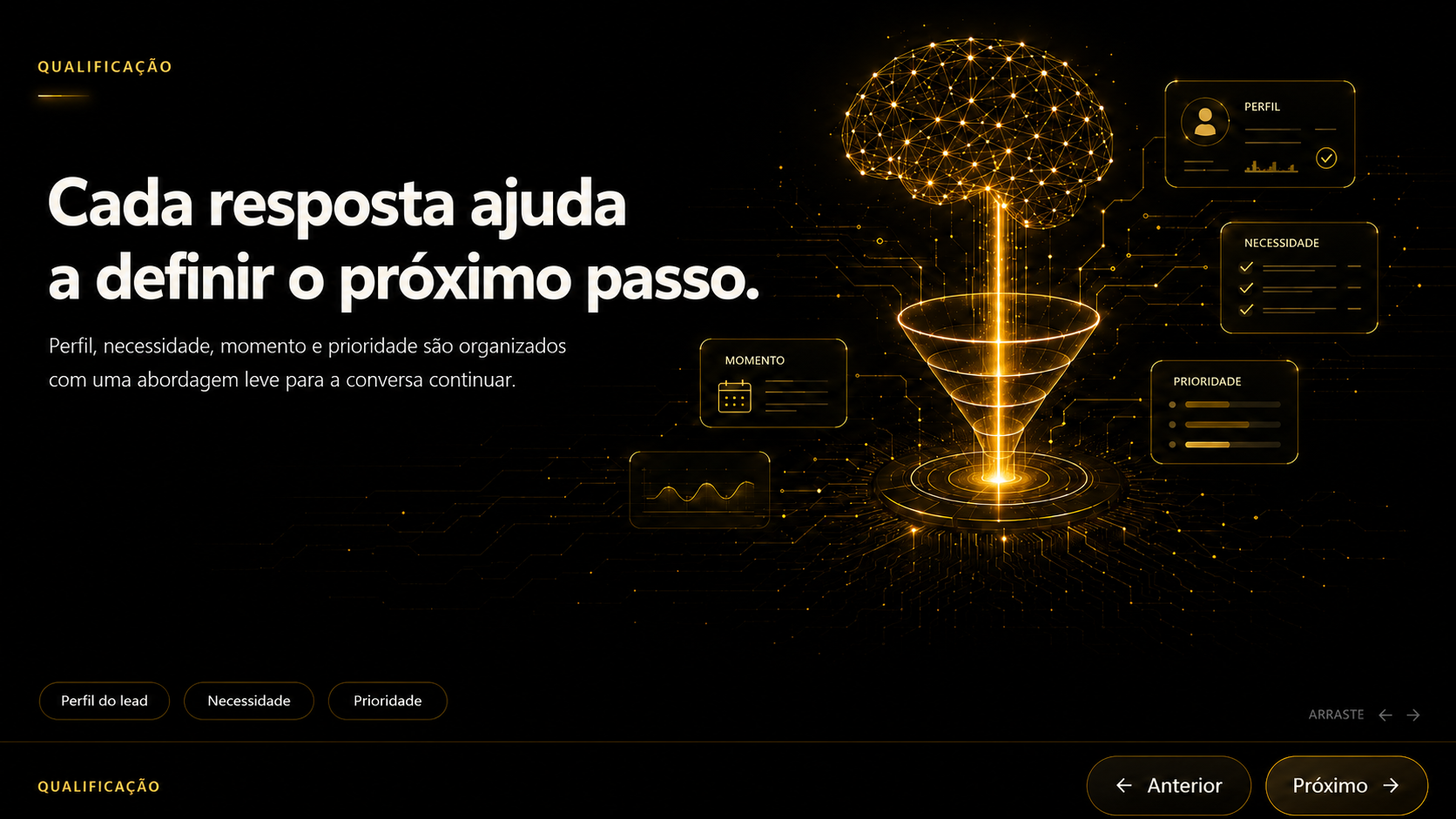 Card da etapa Qualificação mostrando o funil de entendimento de perfil, necessidade, momento e prioridade.