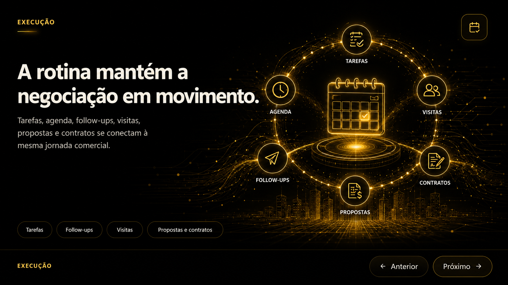 Card da etapa Execução mostrando tarefas, agenda, follow-ups, visitas, propostas e contratos conectados.